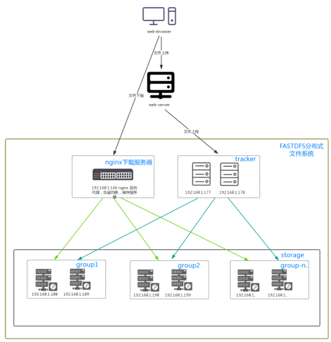 图片[18]-用nginx+FastDFS一步步搭建文件管理系统_服务器其它-渗透云记 - 专注于网络安全与技术分享
