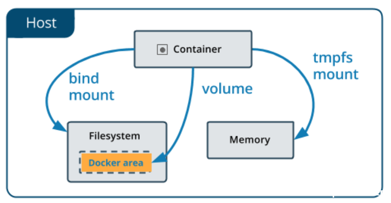图片[5]-docker容器与宿主机的数据交互方式总结_docker-渗透云记 - 专注于网络安全与技术分享