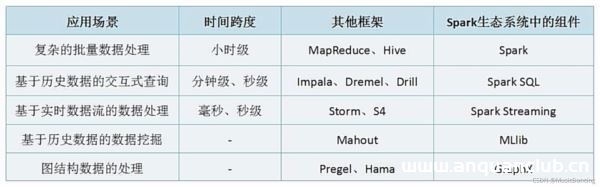 图片[3]-Spark简介以及与Hadoop对比分析_云计算技术-渗透云记 - 专注于网络安全与技术分享