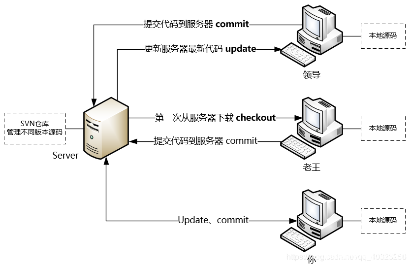 图片[8]-SVN安装及基本操作(图文教程)_服务器其它-渗透云记 - 专注于网络安全与技术分享