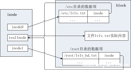 区分Linux硬链接与软链接_Linux-渗透云记 - 专注于网络安全与技术分享