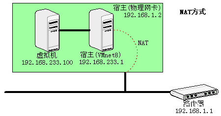 VMware虚拟机三种连接方式实例解析_VMware-渗透云记 - 专注于网络安全与技术分享