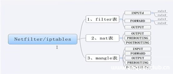 图片[3]-linux防墙iptables详细介绍、配置方法与案例_Linux-渗透云记 - 专注于网络安全与技术分享