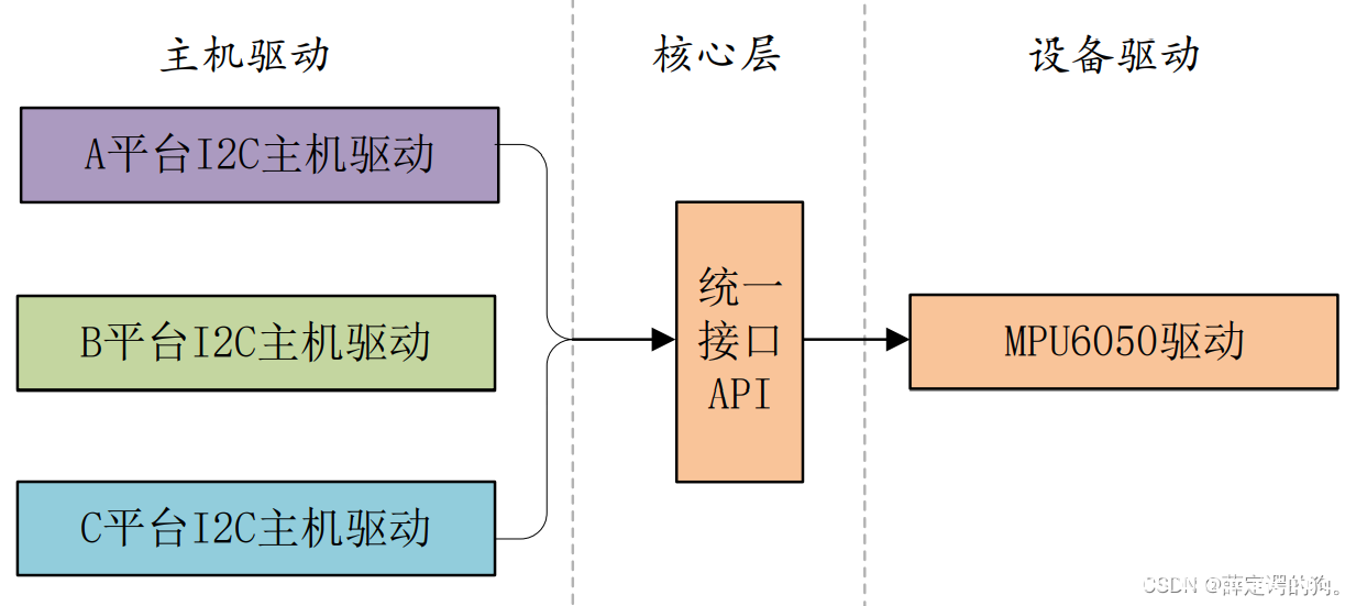 图片[2]-Linux驱动之platform总线详解_Linux-渗透云记 - 专注于网络安全与技术分享