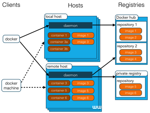 Docker 架构简介_docker-渗透云记 - 专注于网络安全与技术分享