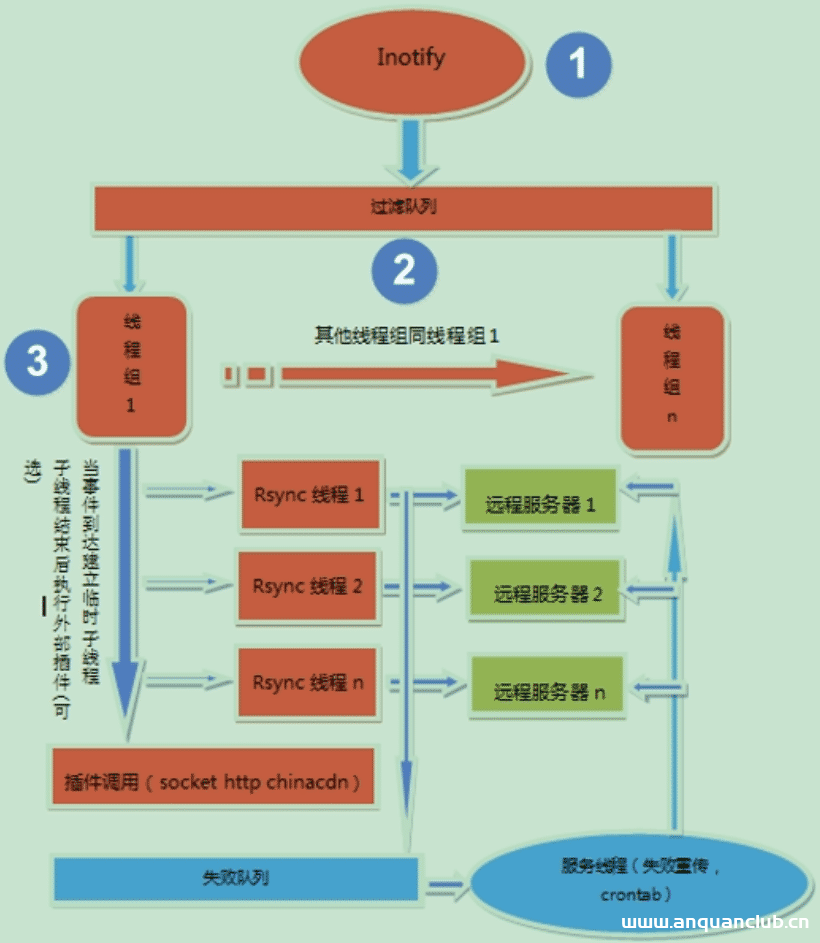 图片[10]-Linux inotify实时备份实现方法详解_Linux-渗透云记 - 专注于网络安全与技术分享