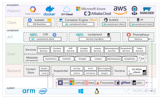 再见 Docker如何5分钟转型 containerd_docker-渗透云记 - 专注于网络安全与技术分享