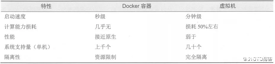 图片[2]-Docker的核心及安装的具体使用_docker-渗透云记 - 专注于网络安全与技术分享
