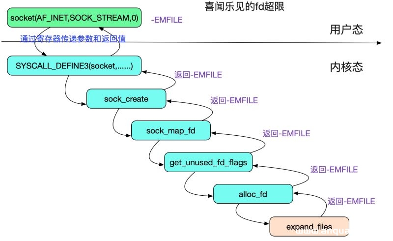 图片[2]-从Linux源码看Socket(TCP)Client端的Connect的示例详解_Linux-渗透云记 - 专注于网络安全与技术分享