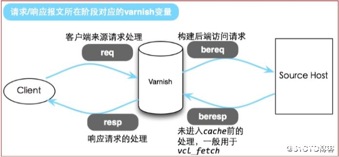 基于Centos7 部署Varnish缓存代理服务器_Linux-渗透云记 - 专注于网络安全与技术分享