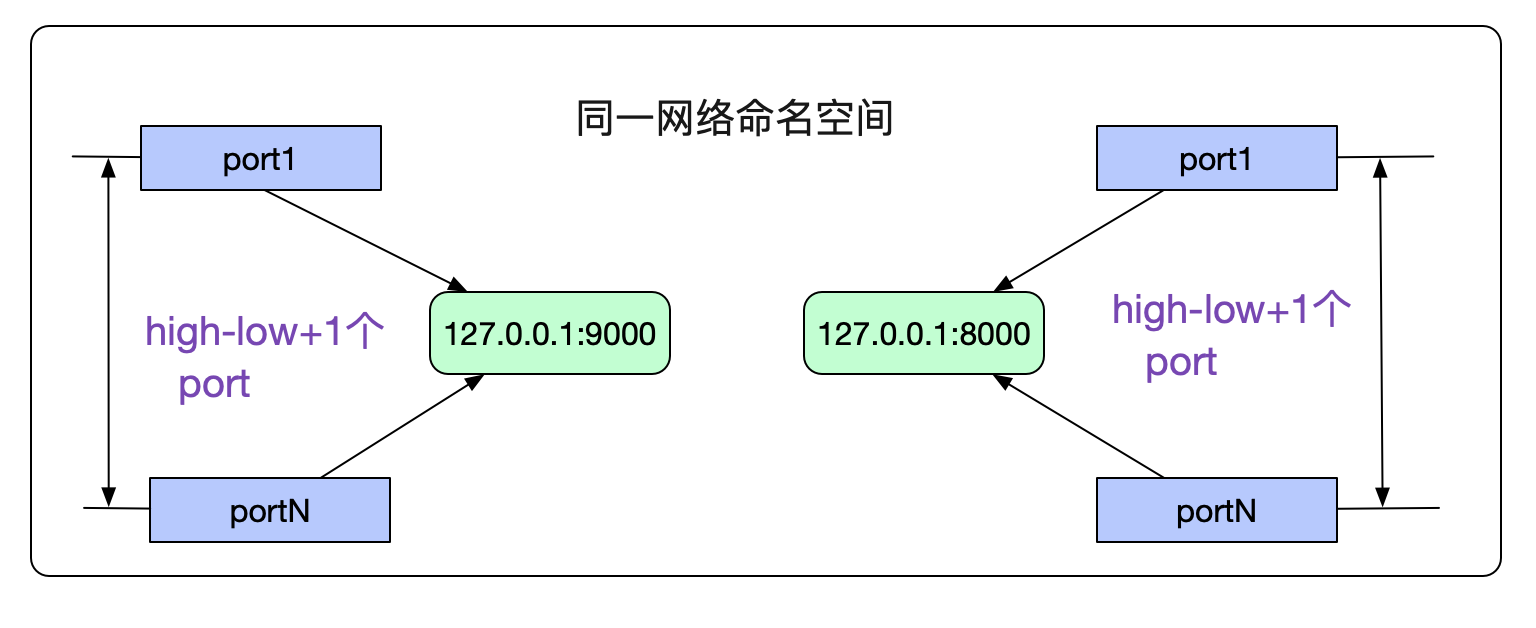 图片[6]-从Linux源码看Socket(TCP)Client端的Connect的示例详解_Linux-渗透云记 - 专注于网络安全与技术分享