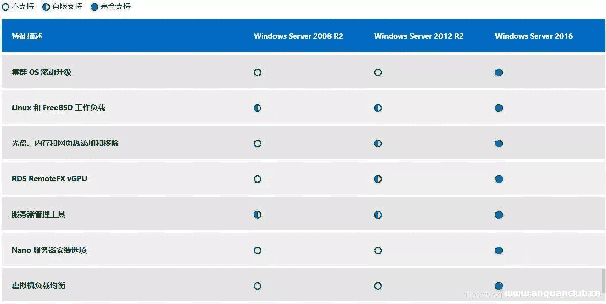 windows服务器的选择