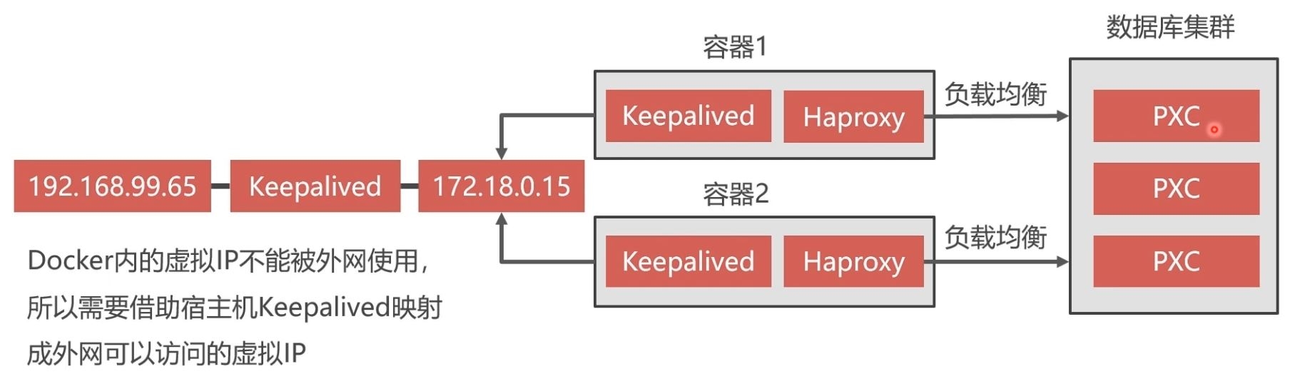 图片[15]-Docker部署Mysql集群的实现_docker-渗透云记 - 专注于网络安全与技术分享