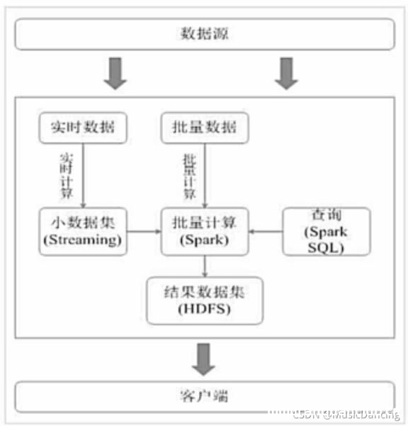 图片[10]-Spark简介以及与Hadoop对比分析_云计算技术-渗透云记 - 专注于网络安全与技术分享