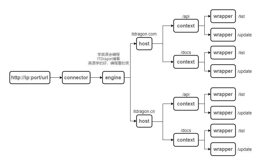 图片[5]-分析Tomcat的工作原理_Tomcat-渗透云记 - 专注于网络安全与技术分享