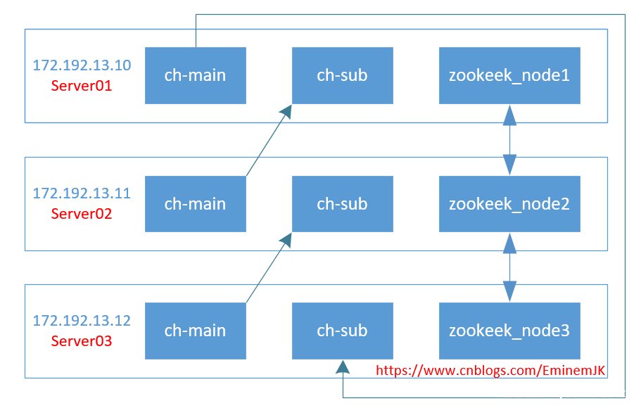 图片[3]-以示例讲解Clickhouse Docker集群部署以及配置_docker-渗透云记 - 专注于网络安全与技术分享