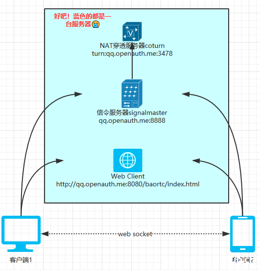 5分钟搭建一个WebRTC视频聊天_Linux-渗透云记 - 专注于网络安全与技术分享