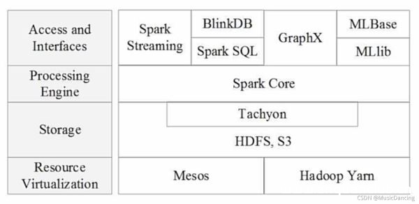 Spark简介以及与Hadoop对比分析_云计算技术-渗透云记 - 专注于网络安全与技术分享