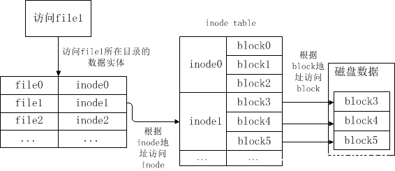 详解Linux索引节点inode_Linux-渗透云记 - 专注于网络安全与技术分享
