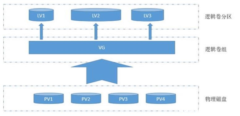 Linux磁盘管理之LVM的使用_Linux-渗透云记 - 专注于网络安全与技术分享