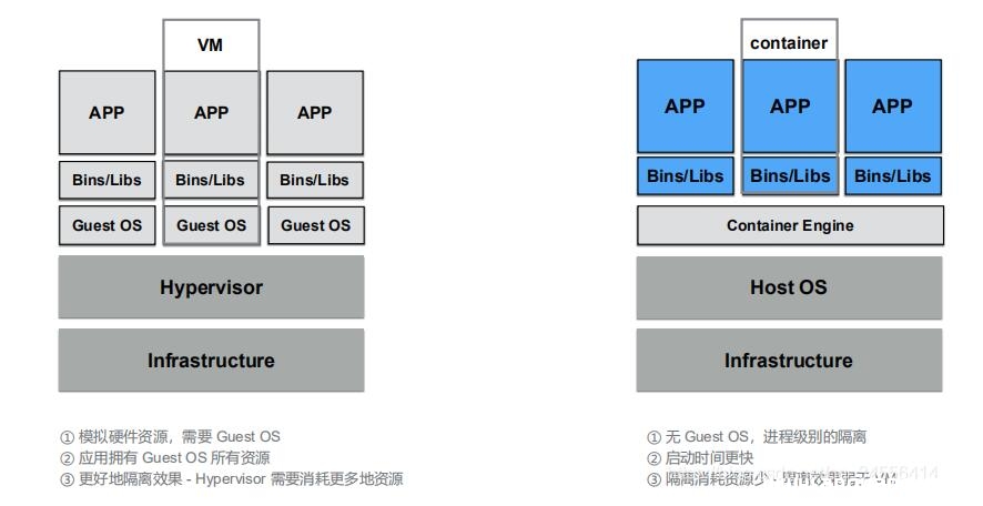 图片[3]-Docker 容器生命周期 架构 以及和VM之间的差异详解_docker-渗透云记 - 专注于网络安全与技术分享