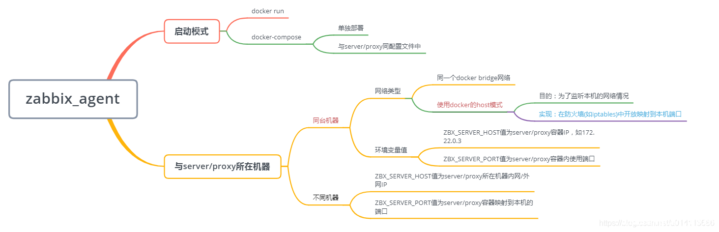 docker部署zabbix_agent的方法步骤_docker-渗透云记 - 专注于网络安全与技术分享