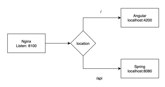 解决Nginx端口冲突的排查方法示例_nginx-渗透云记 - 专注于网络安全与技术分享