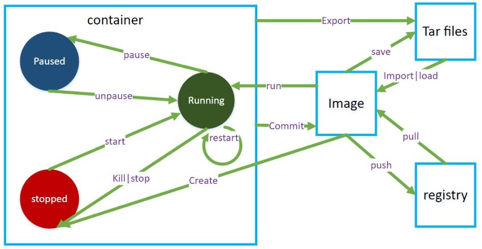 docker容器状态的转换实现_docker-渗透云记 - 专注于网络安全与技术分享