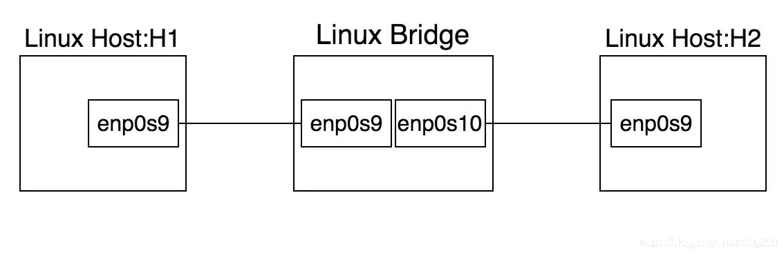 Linux bridge桥接两个VirtualBox虚拟网络的方法步骤_VirtualBox-渗透云记 - 专注于网络安全与技术分享