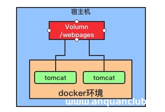 图片[2]-Docker Volumn容器间共享数据的实现_docker-渗透云记 - 专注于网络安全与技术分享