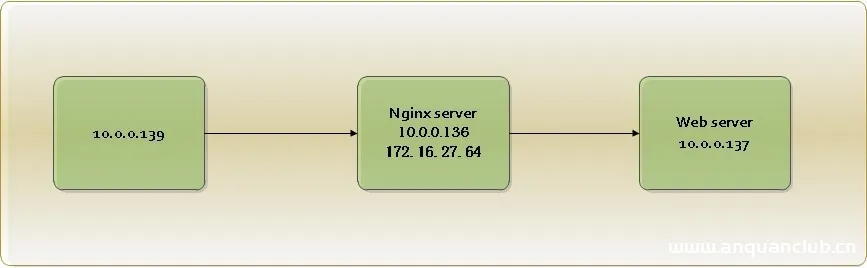 图片[2]-Nginx正反向代理及负载均衡等功能实现配置代码实例_nginx-渗透云记 - 专注于网络安全与技术分享