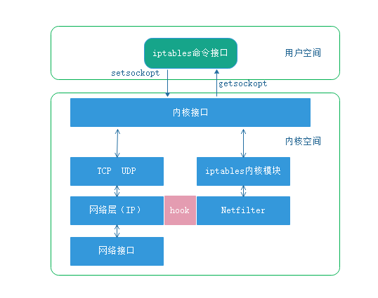 Docker中iptables规则在iptables重启后丢失的完整过程_docker-渗透云记 - 专注于网络安全与技术分享