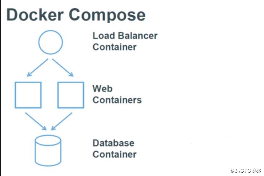 Docker.v19安装和配置Docker Compose编排工具的方法_docker-渗透云记 - 专注于网络安全与技术分享