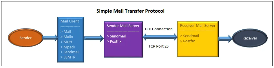 在 Linux 命令行发送邮件的 5 种方法(推荐)_Linux-渗透云记 - 专注于网络安全与技术分享