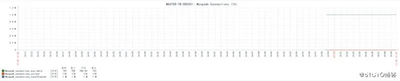 图片[14]-Zabbix3.4监控mongodb数据库状态的方法_zabbix-渗透云记 - 专注于网络安全与技术分享