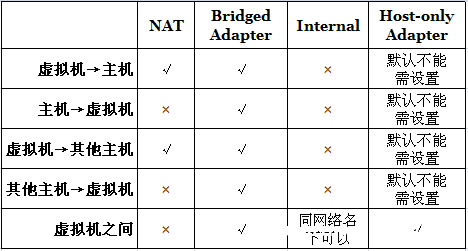 图片[4]-VMware虚拟机三种连接方式实例解析_VMware-渗透云记 - 专注于网络安全与技术分享