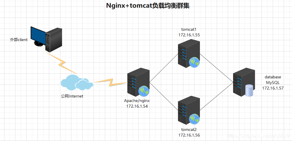 Nginx+tomcat负载均衡集群的实现方法_nginx-渗透云记 - 专注于网络安全与技术分享