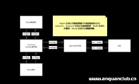 图片[3]-Docker部署Django+Mysql+Redis+Gunicorn+Nginx的实现_docker-渗透云记 - 专注于网络安全与技术分享