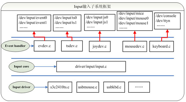 Linux输入子系统框架原理解析_Linux-渗透云记 - 专注于网络安全与技术分享
