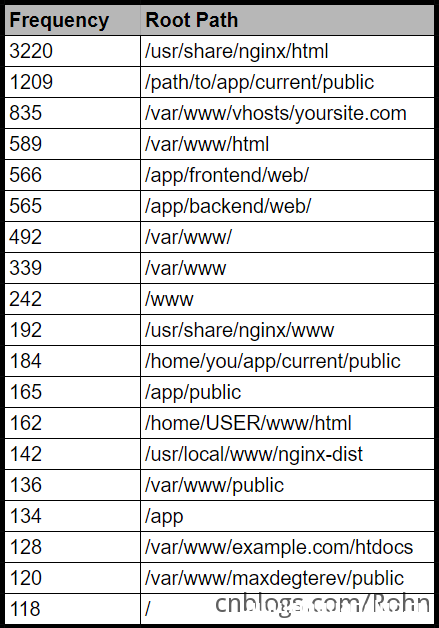 Nginx常见的错误配置举例_nginx-渗透云记 - 专注于网络安全与技术分享
