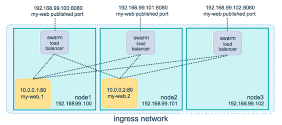 详解Docker Swarm概念与用法_docker-渗透云记 - 专注于网络安全与技术分享
