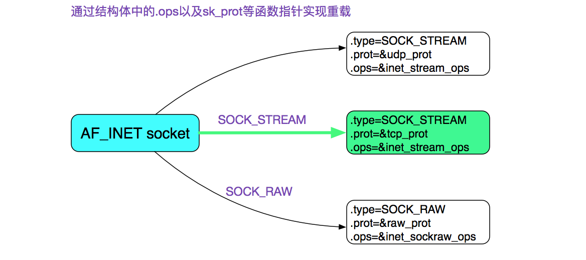 从Linux源码看Socket(TCP)Client端的Connect的示例详解_Linux-渗透云记 - 专注于网络安全与技术分享