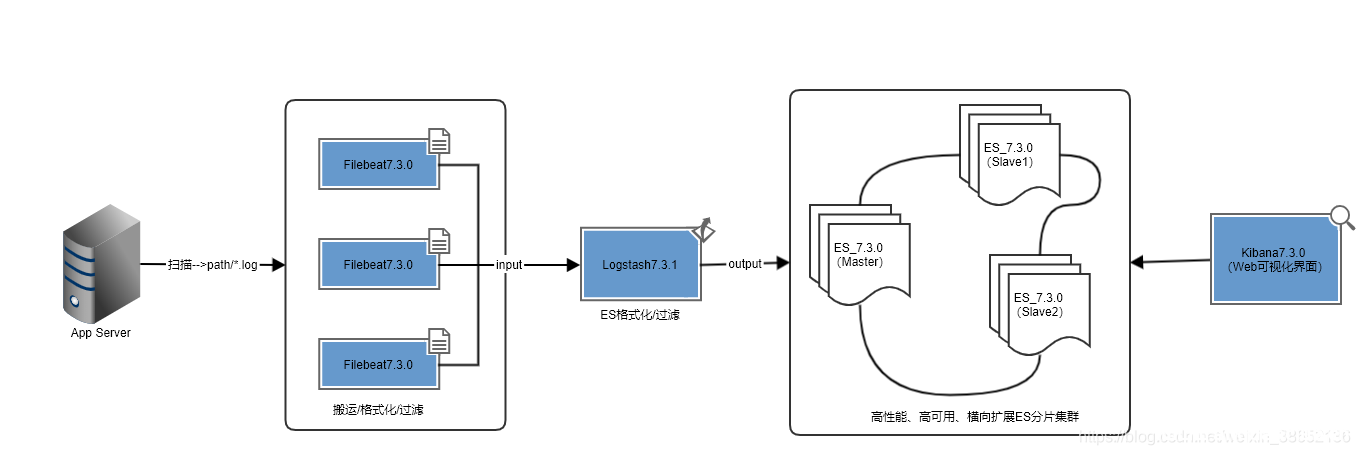 Docker部署ELK7.3.0日志收集服务最佳实践_docker-渗透云记 - 专注于网络安全与技术分享