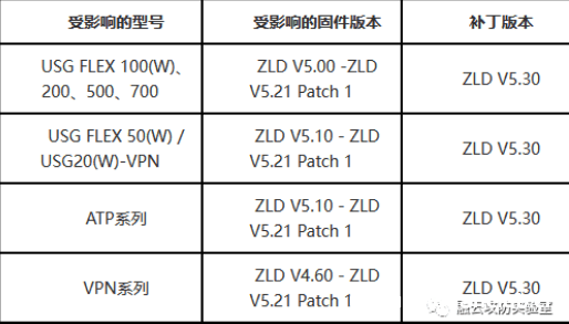 图片[2]-CVE-2022-30525 Zyxel 防火墙命令注入漏洞-渗透云记 - 专注于网络安全与技术分享