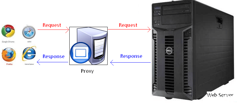【第10天】HTTP数据包与请求方法（请求头修改&状态码判断）-渗透云记 - 专注于网络安全与技术分享