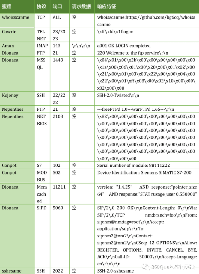 【第15天】主机架构（蜜罐识别&WAF识别&端口扫描&协议识别&服务安全）-渗透云记 - 专注于网络安全与技术分享