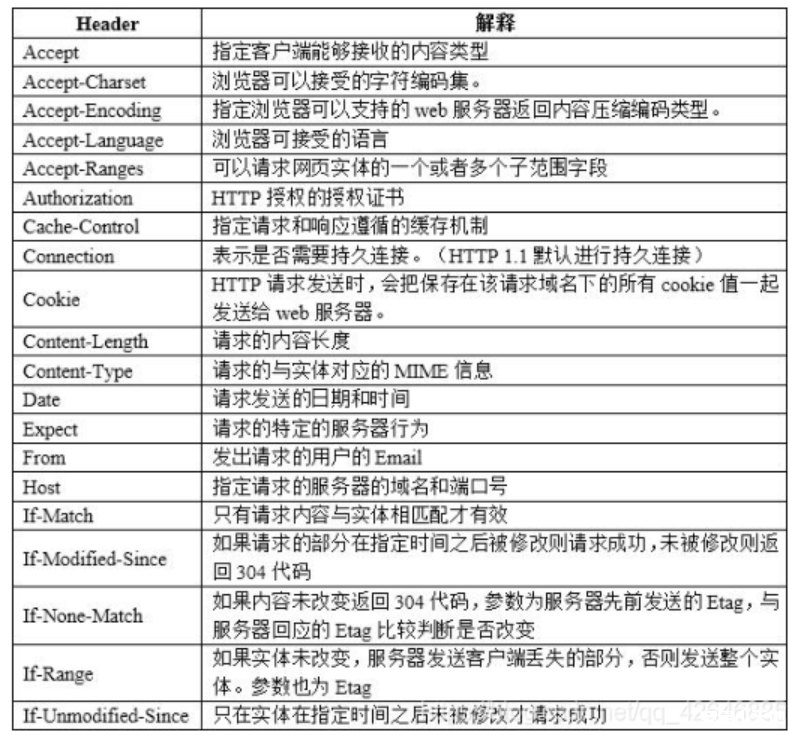 【第10天】HTTP数据包与请求方法（请求头修改&状态码判断）-渗透云记 - 专注于网络安全与技术分享