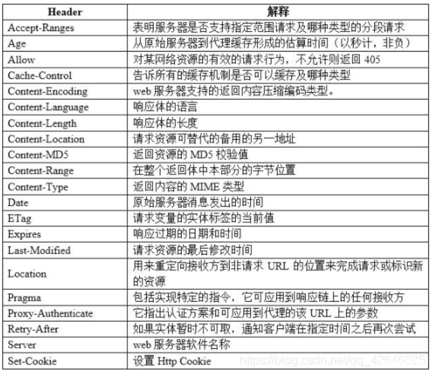 【第10天】HTTP数据包与请求方法（请求头修改&状态码判断）-渗透云记 - 专注于网络安全与技术分享