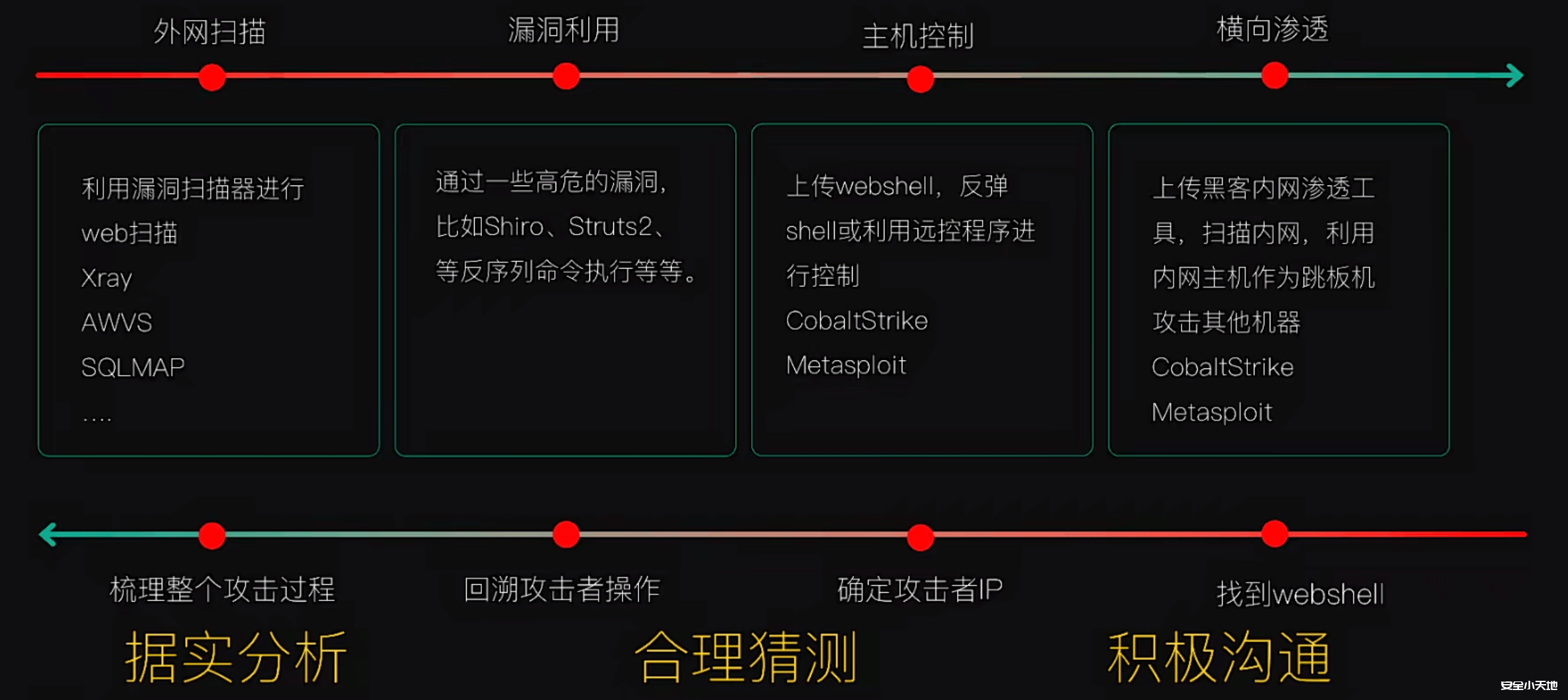 图片[4]-【网安面试】应急响应-渗透云记 - 专注于网络安全与技术分享