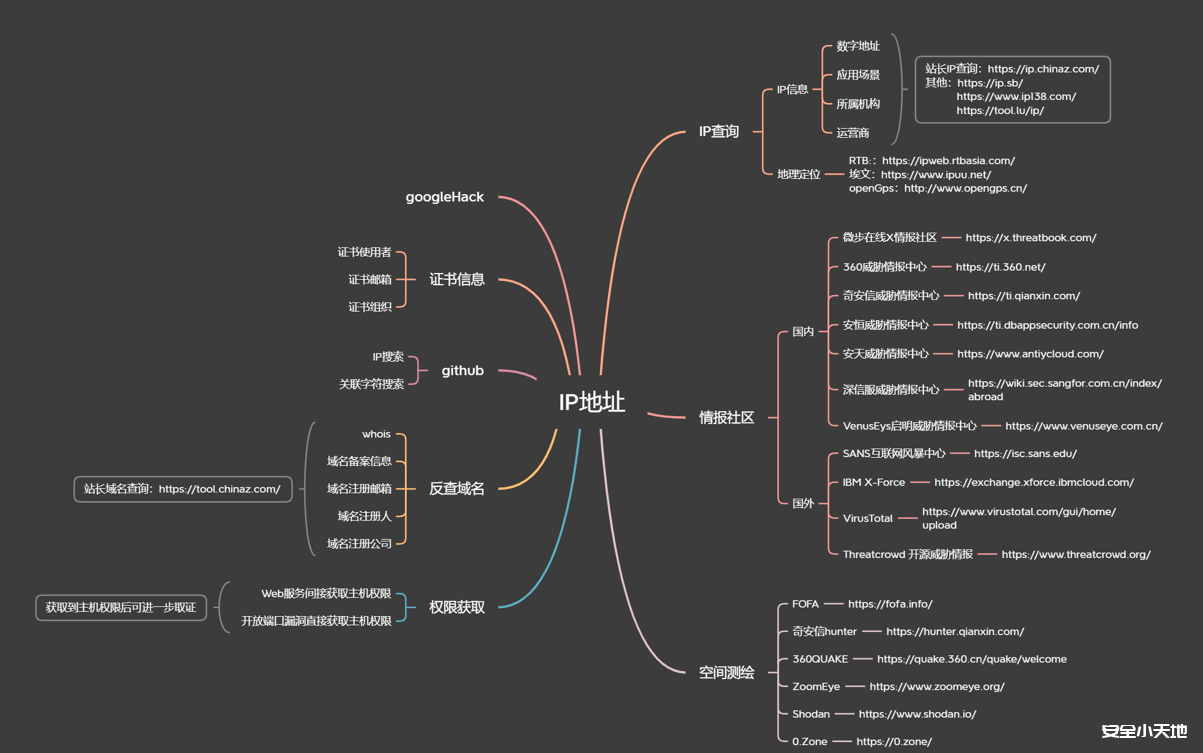 攻防演练中如何从单一IP进行最大限度溯源-渗透云记 - 专注于网络安全与技术分享